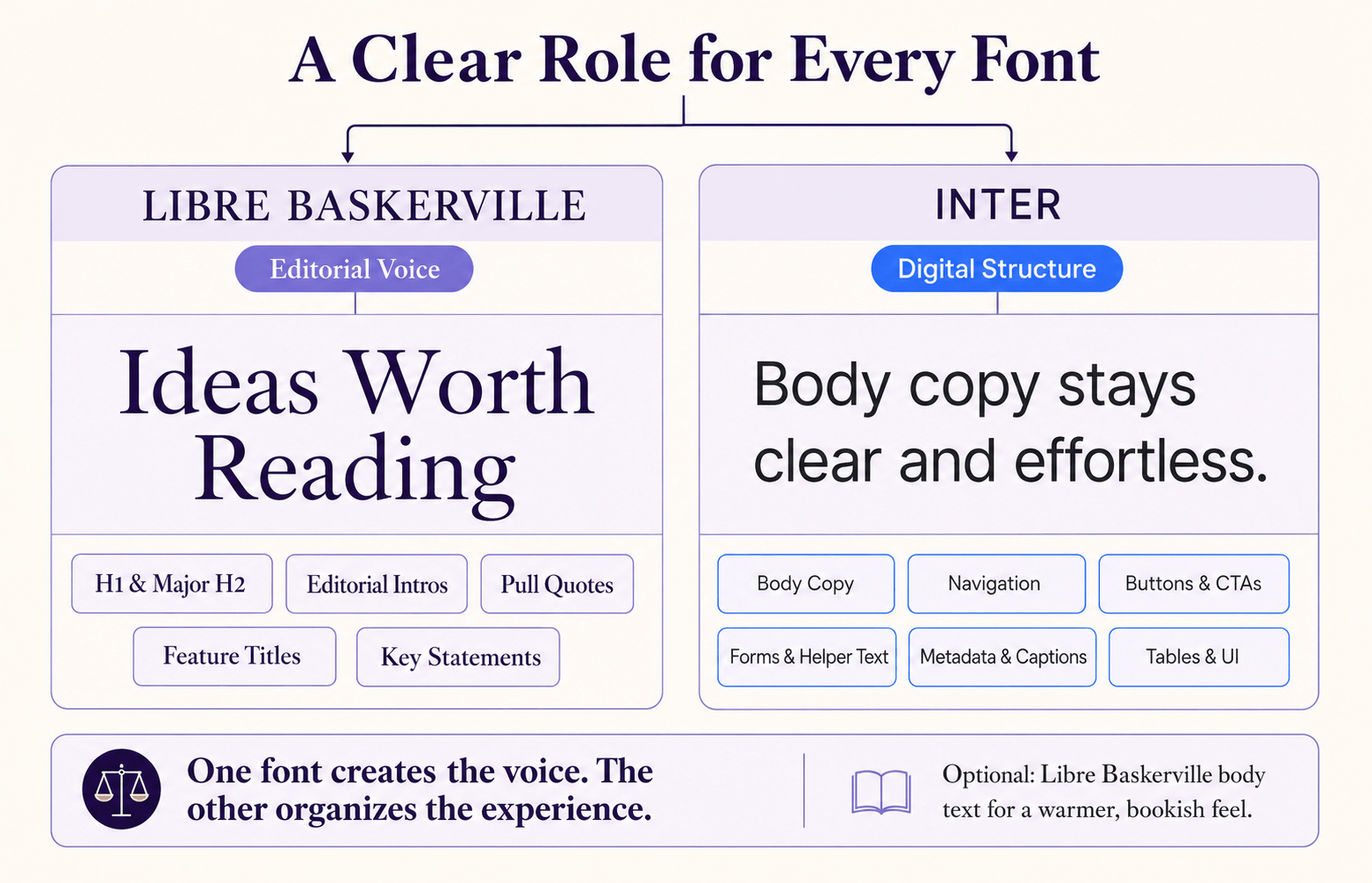 Typographic hierarchy role map showing Libre Baskerville for editorial headlines, pull quotes, and feature titles, with Inter for body text, navigation, metadata, buttons, and UI elements.