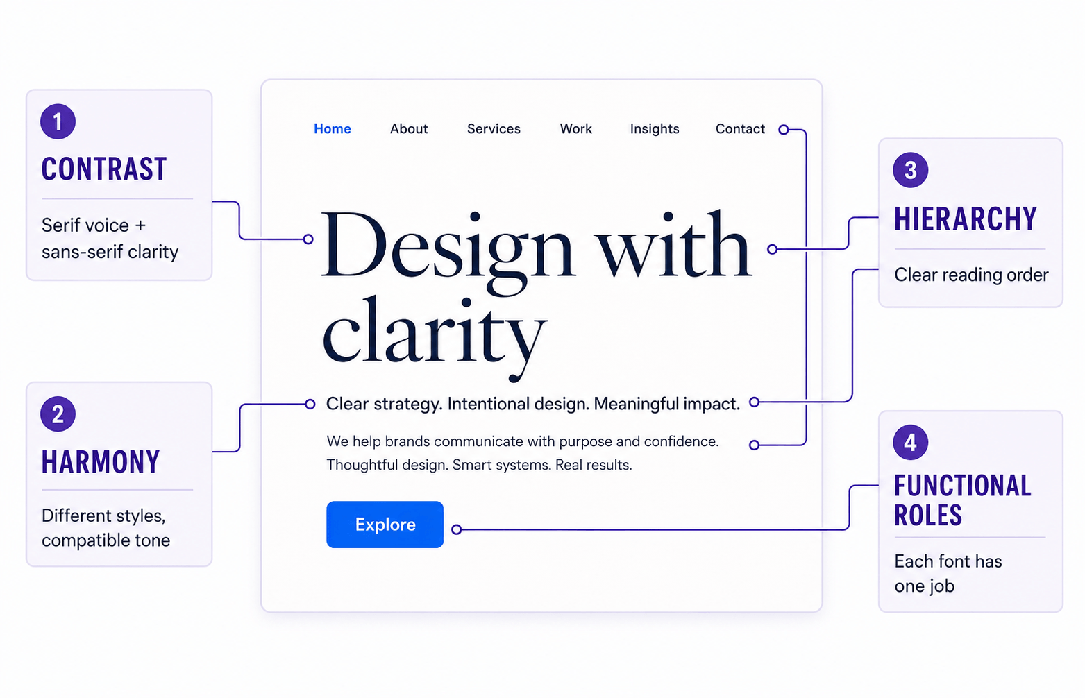 Font pairing anatomy diagram showing contrast, harmony, hierarchy and functional font roles in a website layout.