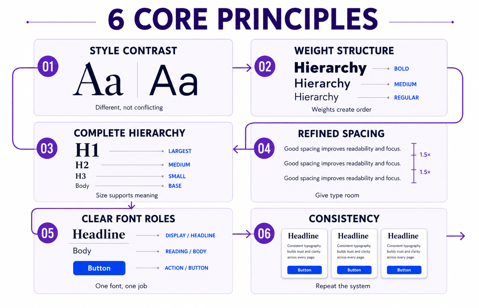 Six connected principles of professional font pairing: style contrast, weight structure, hierarchy, spacing, font roles and consistency.