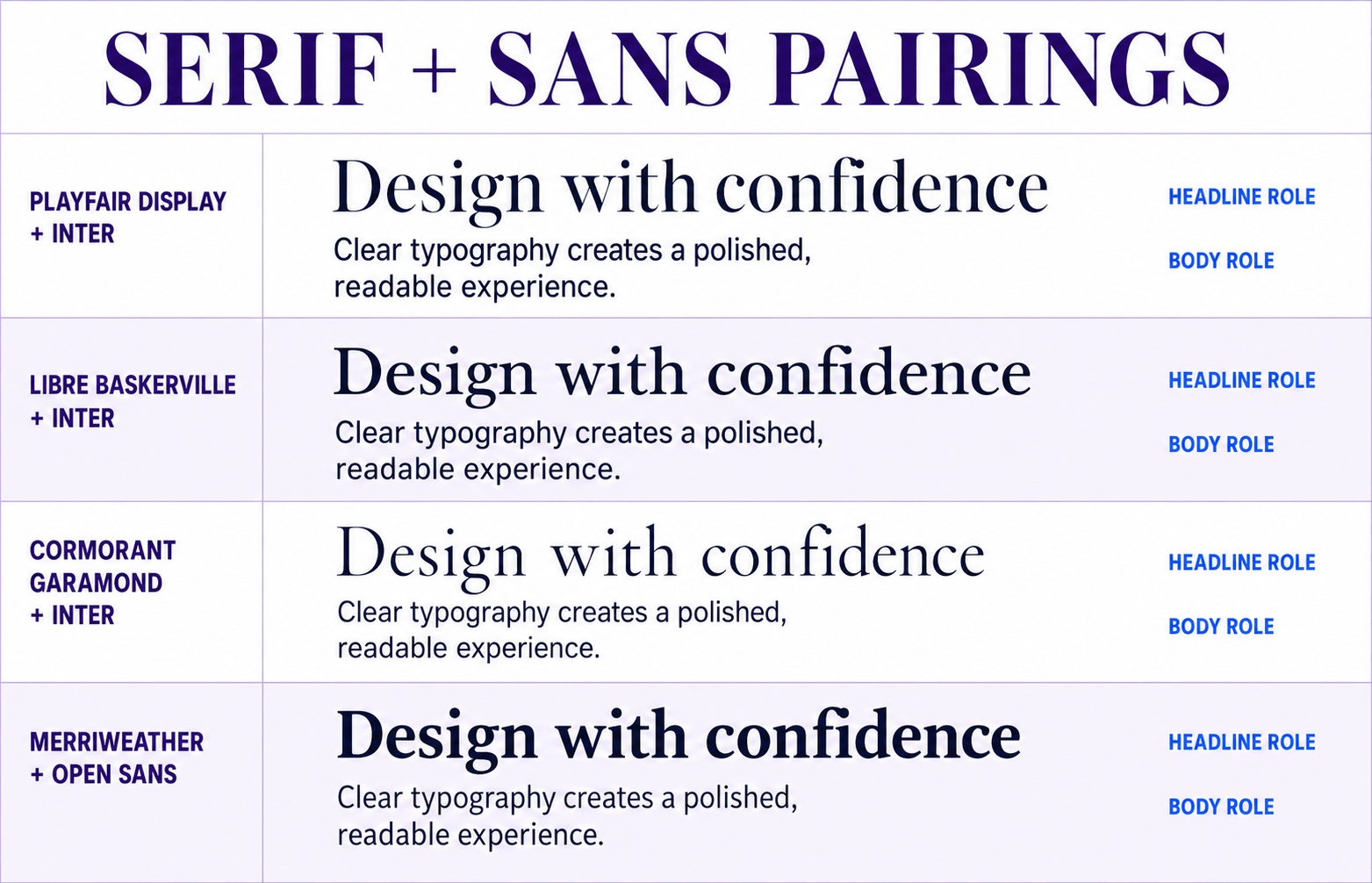 Four serif-and-sans font pairings compared using identical headline and body text: Playfair Display with Inter, Libre Baskerville with Inter, Cormorant Garamond with Inter, and Merriweather with Open Sans.