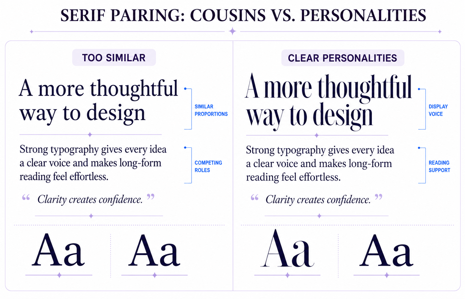 Two serif font pairings compared using identical content, showing overly similar typefaces versus distinct display and reading roles.