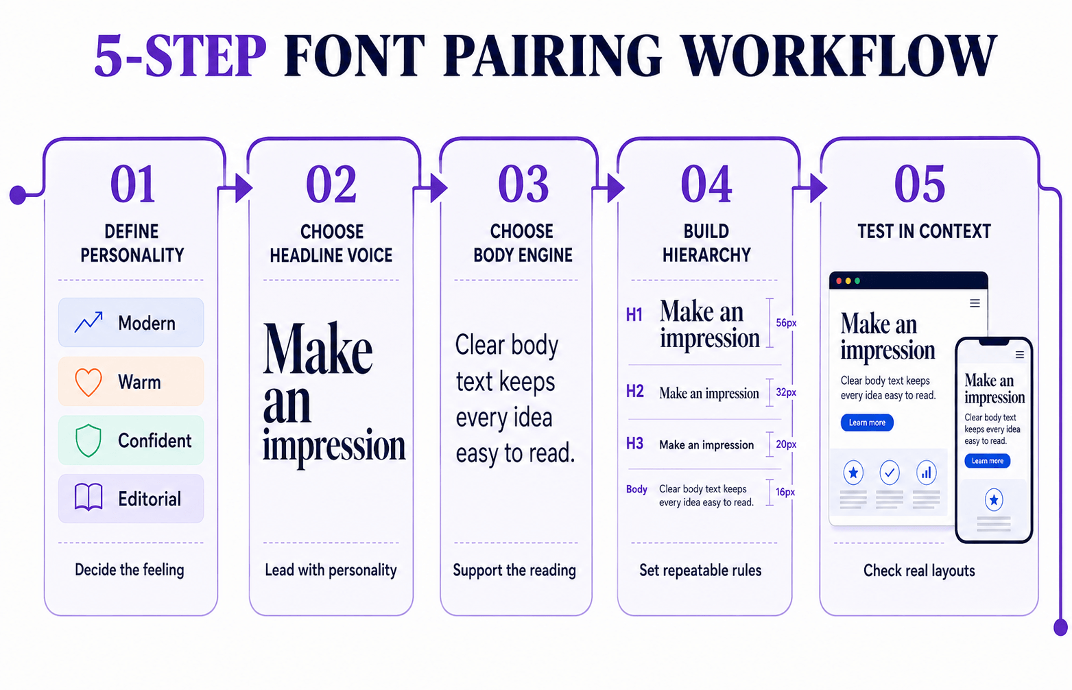 Five-step font pairing workflow covering brand personality, headline font, body font, hierarchy and testing across desktop and mobile layouts.