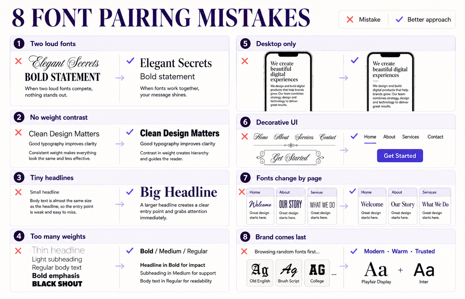 Eight common font pairing mistakes compared with corrected approaches for hierarchy, weight, consistency, mobile use and brand fit.
