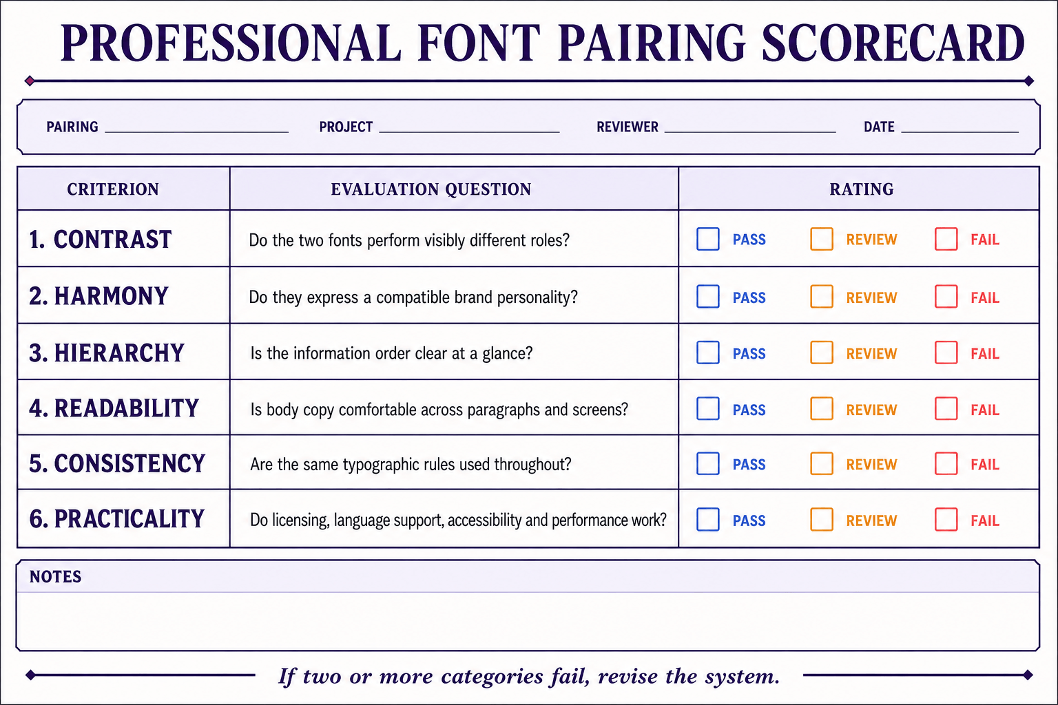Professional font pairing scorecard assessing contrast, harmony, hierarchy, readability, consistency and practicality.