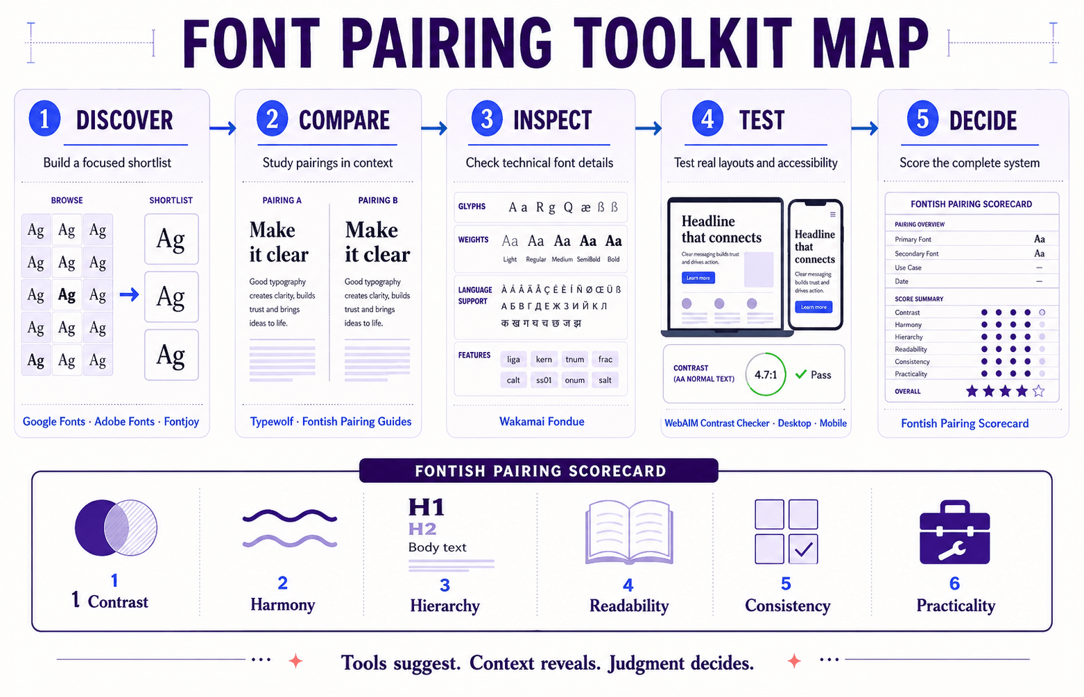 Five-step font pairing toolkit workflow showing resources for discovering, comparing, inspecting, testing and evaluating font combinations.