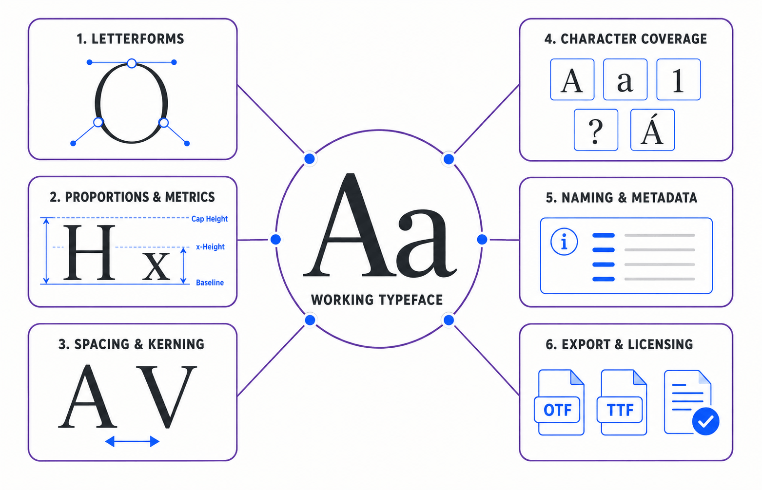 Typeface system map showing letterforms, metrics, kerning, character coverage, metadata, export and font licensing.
