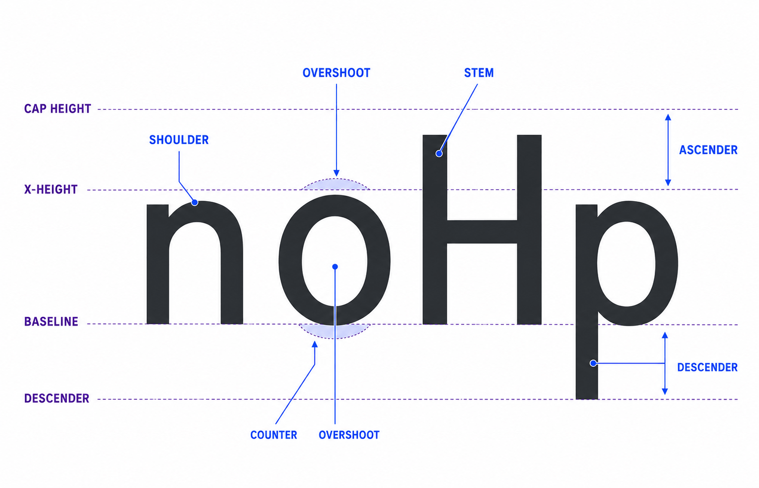 Letter anatomy diagram showing n, o, H and p with baseline, x-height, cap height, stem, shoulder, counter, overshoot and descender labels.