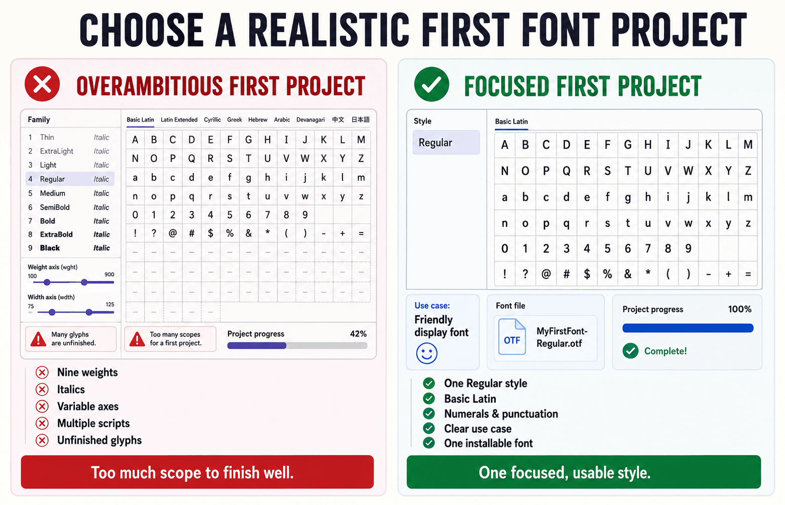 Comparison of an overambitious first font project with nine weights and unfinished glyphs versus one focused, completed Regular font.