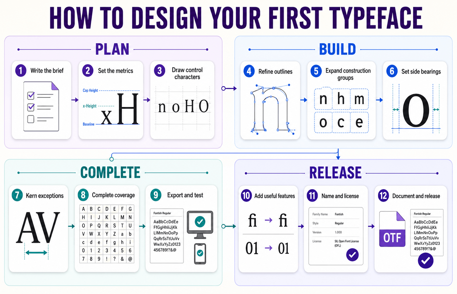 Twelve-step font design workflow covering planning, control characters, outlines, spacing, kerning, glyph coverage, testing and release.