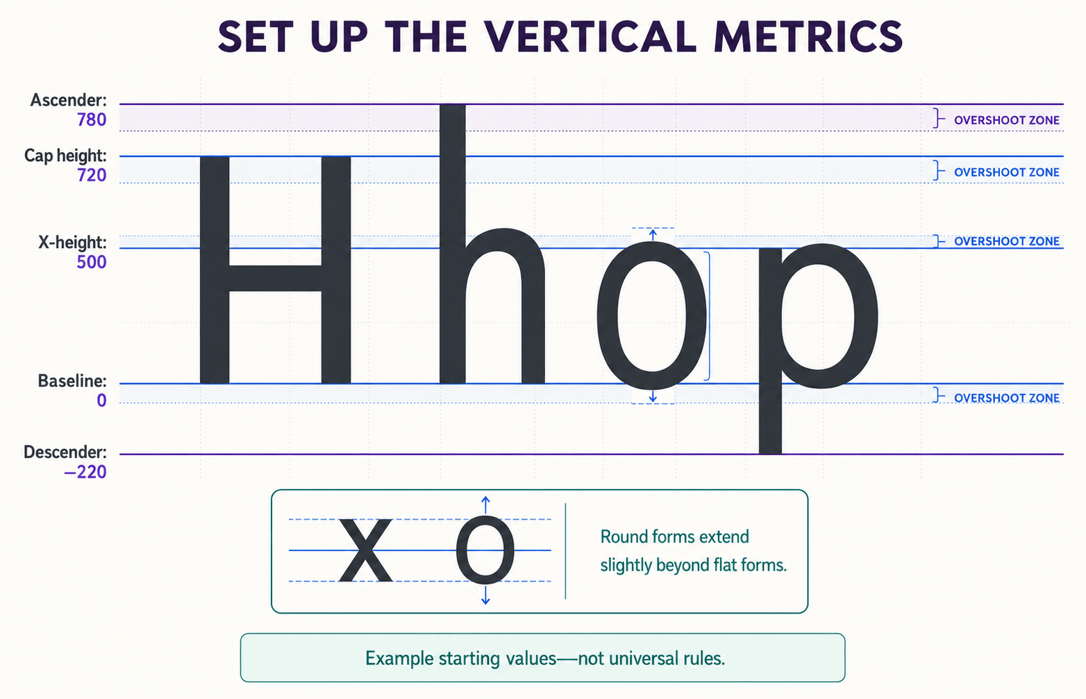 Font vertical metrics diagram showing H, h, o and p aligned to ascender, cap height, x-height, baseline, descender and overshoot guides.