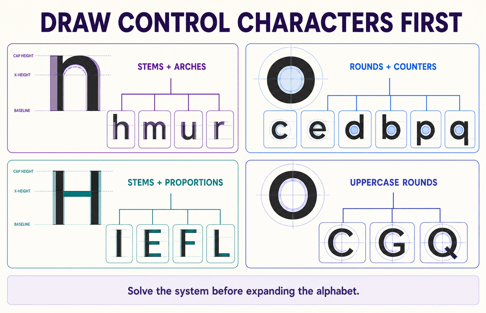 Control character map showing how n, o, H and O establish structural features used to develop related lowercase and uppercase letters.