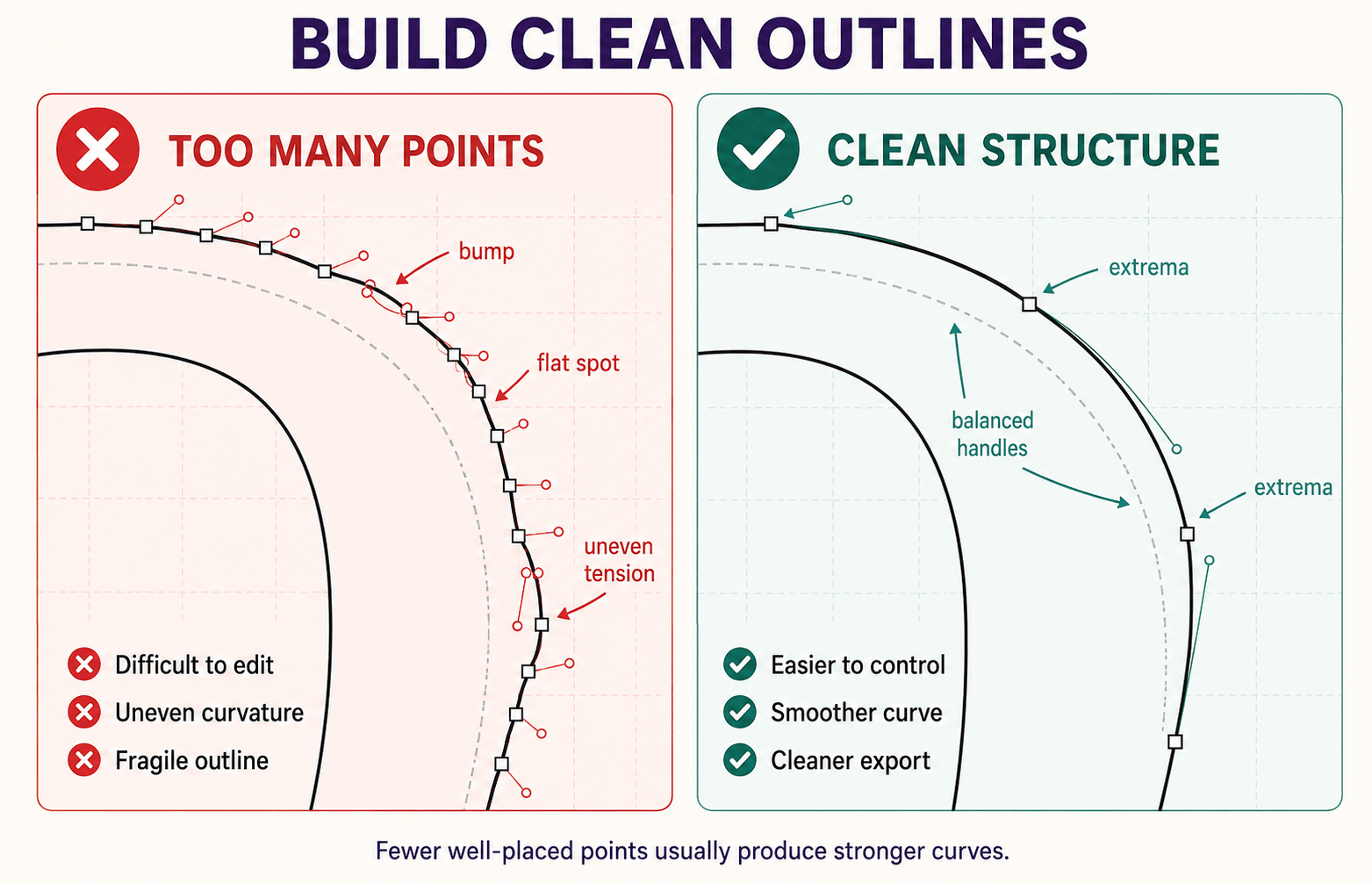 Bézier curve comparison showing a bumpy font outline with excessive vector points beside a smooth curve built with fewer points at meaningful extrema.