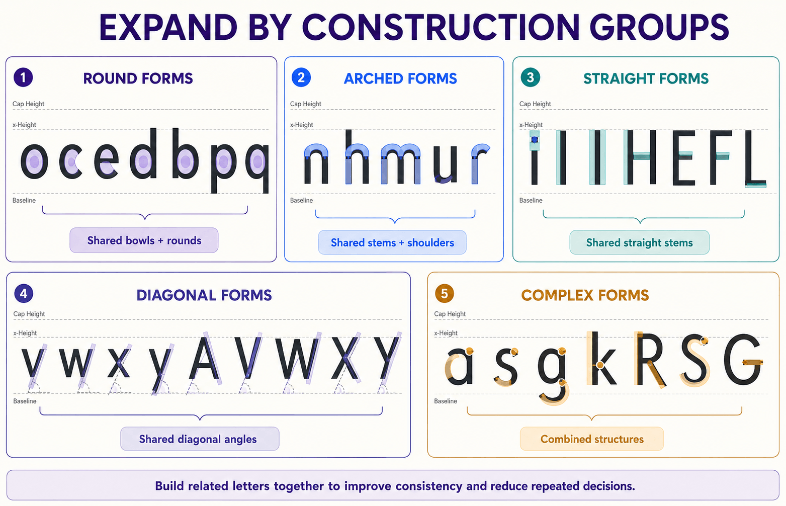 Glyph construction groups showing round, arched, straight, diagonal and complex letterforms organised by shared structural features.