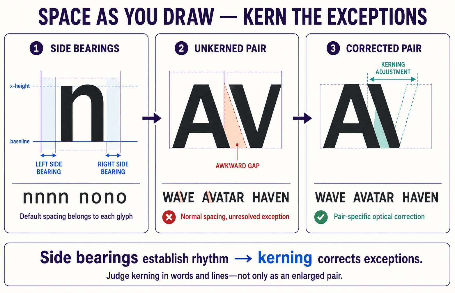 Font spacing diagram showing side bearings around a lowercase n, an unkerned AV gap and the optically corrected AV pair in context.