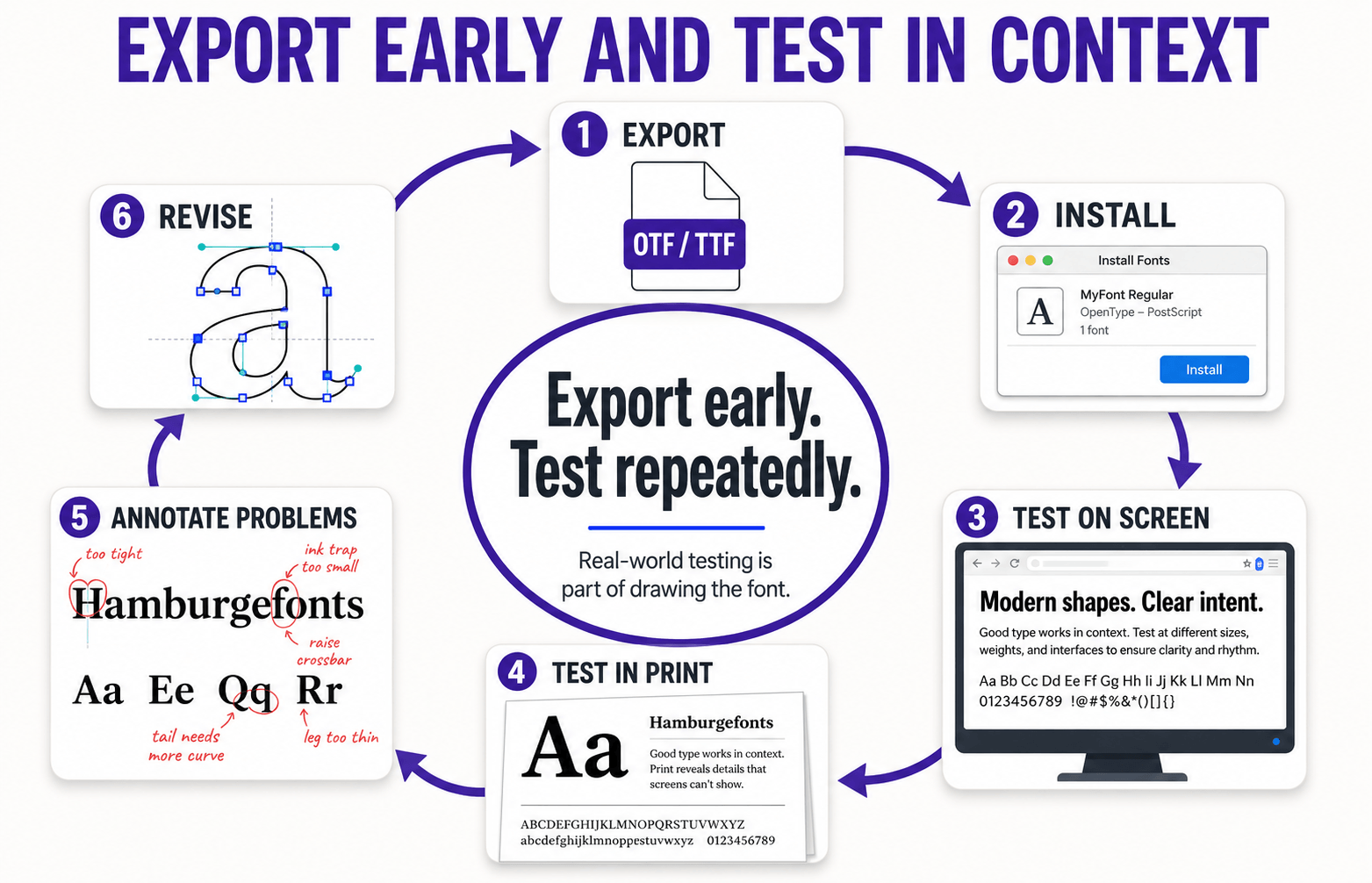 Six-stage font testing cycle showing export, installation, screen testing, print testing, problem annotation and glyph revision.
