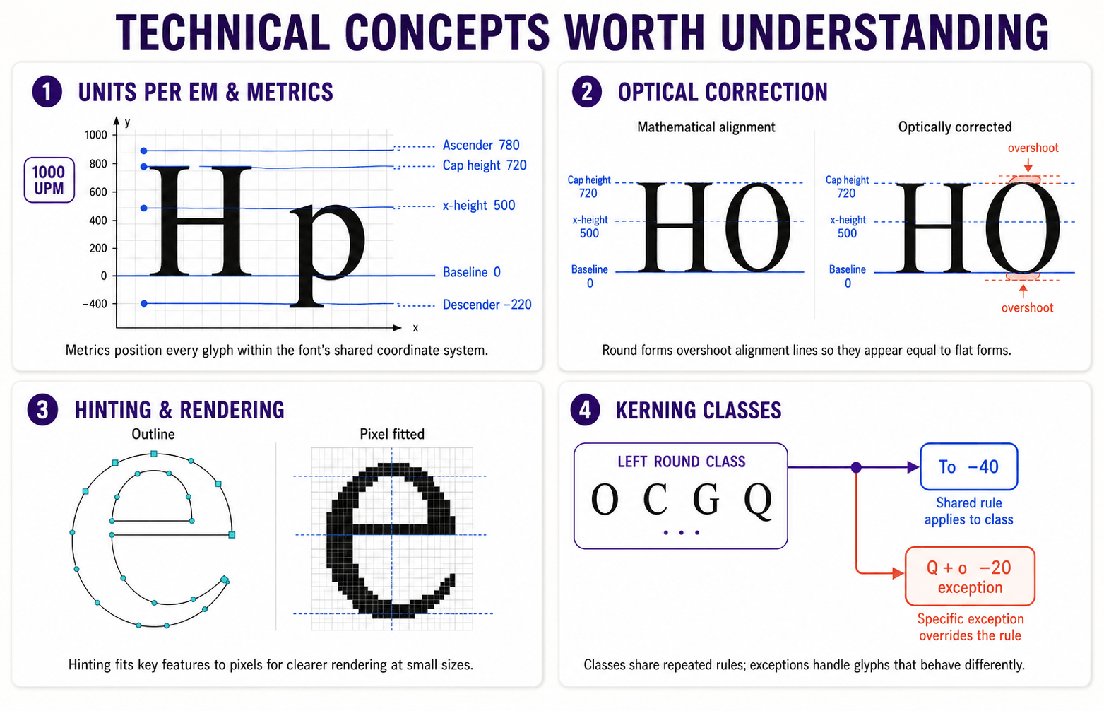 Four-panel font design reference explaining units per em, optical correction, hinting and kerning classes with technical glyph diagrams.