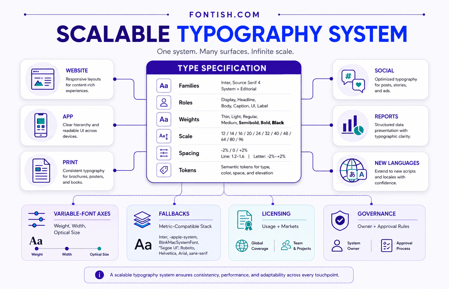 Scalable typography system map connecting a central type specification to website, app, print, social, reports and multilingual content.