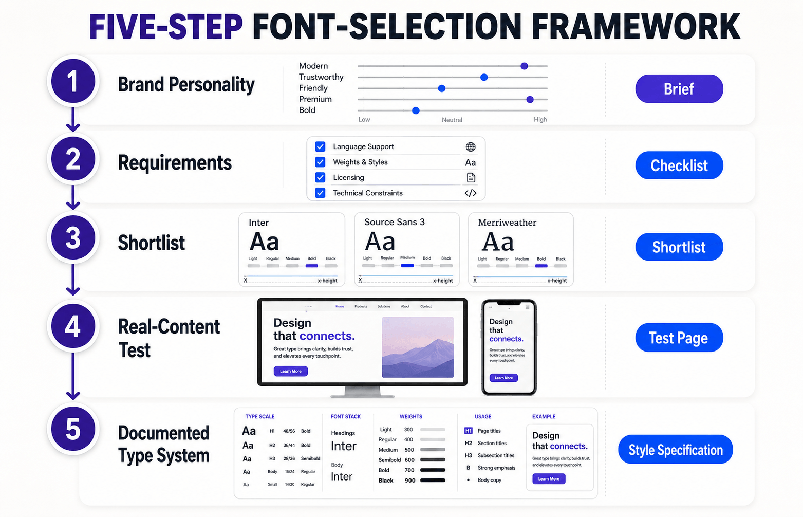 Five-step font-selection framework showing brand personality, requirements, shortlist, real-content testing and a documented typography system.