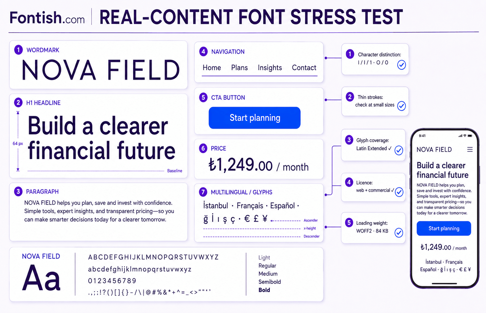 Real-content font stress-test board showing a candidate typeface applied to a wordmark, headline, paragraph, navigation, button, price, multilingual text and mobile screen.