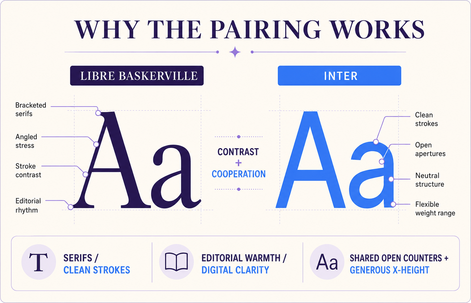 Contrast anatomy diagram comparing Libre Baskerville’s bracketed serifs and angled stress with Inter’s clean strokes, open apertures, and generous x-height.