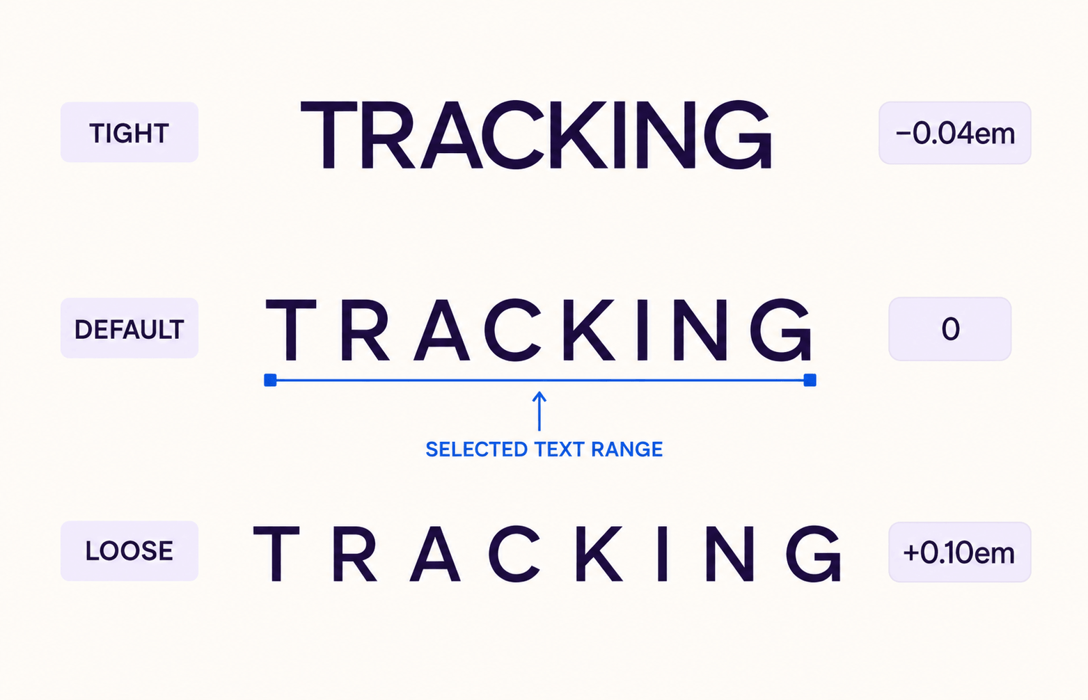 Tracking in typography diagram comparing tight, default, and loose letter spacing across the word “TRACKING.”