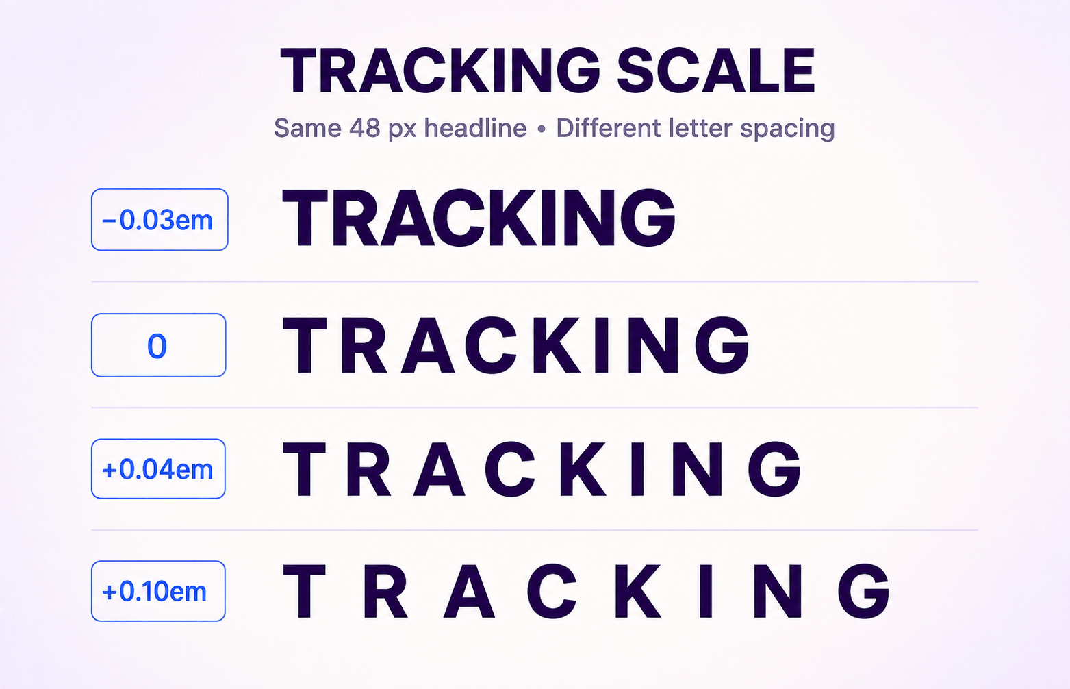 Tracking scale comparing the same 48 px headline at −0.03em, 0, +0.04em, and +0.10em letter spacing.