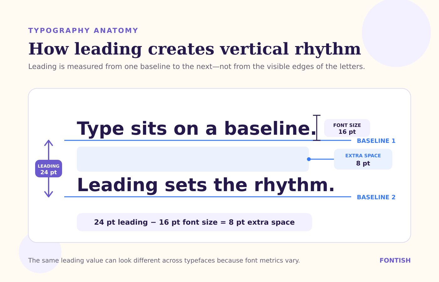 What Is Leading in Typography? Line Spacing Explained Simply 1 Leading anatomy diagram showing 24 pt baseline-to-baseline distance, 16 pt font size, and 8 pt of extra vertical space.