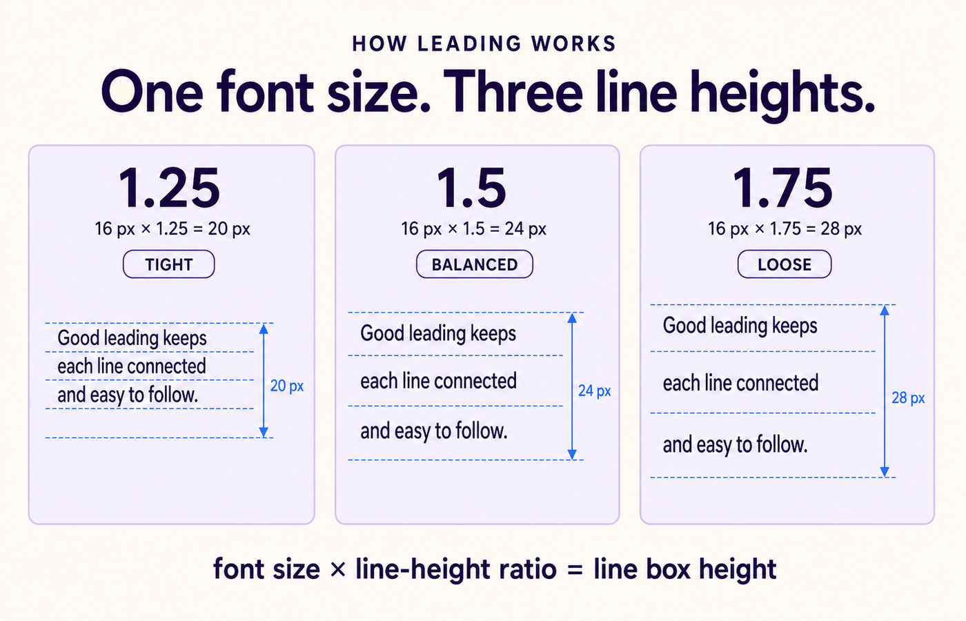 What Is Leading in Typography? Line Spacing Explained Simply 3 Line-height calculation showing 16 px text at 1.25, 1.5, and 1.75 ratios, producing 20 px, 24 px, and 28 px line heights.