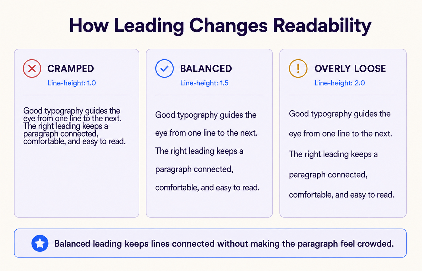 What Is Leading in Typography? Line Spacing Explained Simply 2 Readability comparison showing the same paragraph with cramped, balanced, and overly loose leading.
