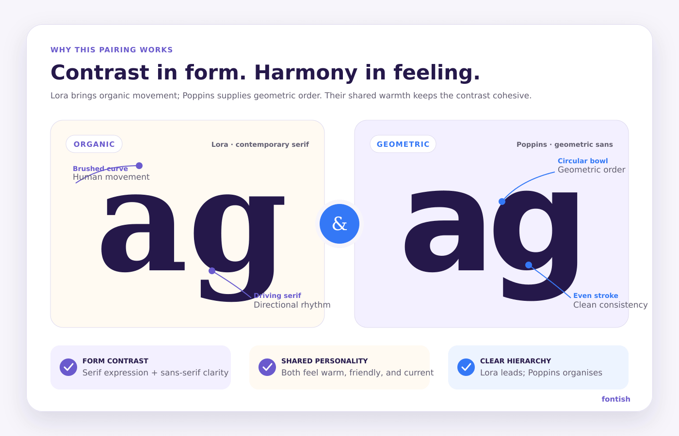 Lora and Poppins Font Pairing: A Perfect Balance of Warmth and Modern Clarity 2 Lora and Poppins contrast anatomy diagram comparing Lora’s organic serif curves with Poppins’ clean geometric letterforms.