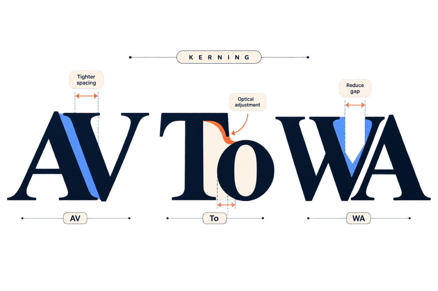 What Is Kerning in Typography? A Practical Guide 1 Kerning examples showing AV, To, and WA letter pairs with visual spacing adjustments.
