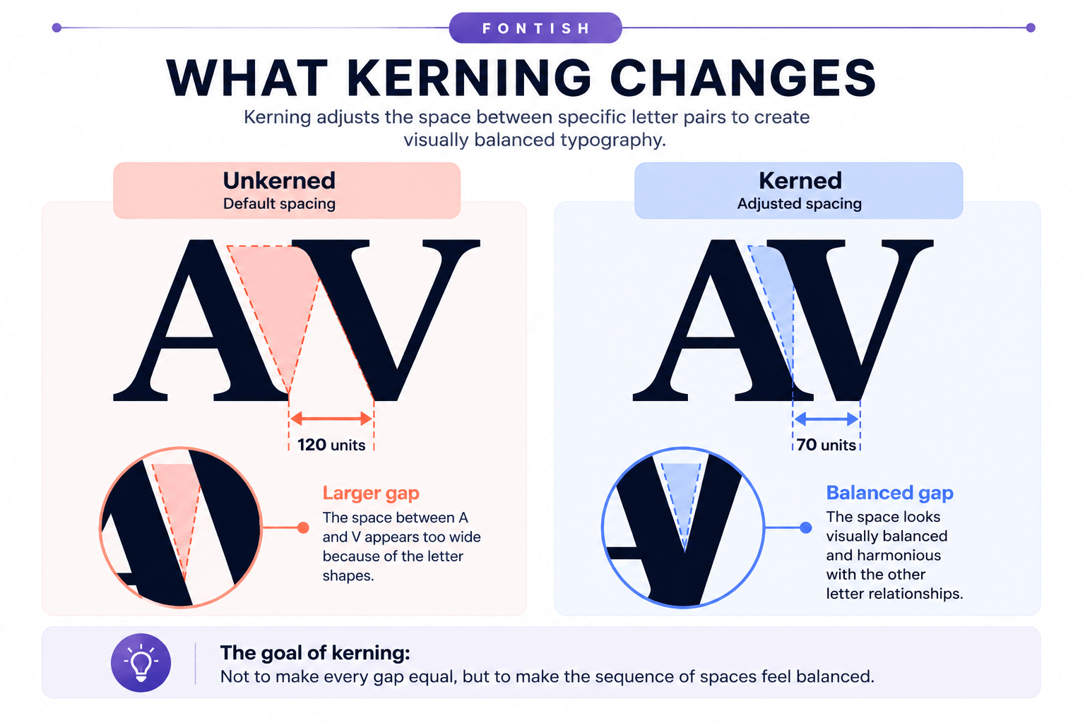 What Is Kerning in Typography? A Practical Guide 1 Unkerned and kerned AV letter pair comparison showing how kerning creates more balanced spacing.