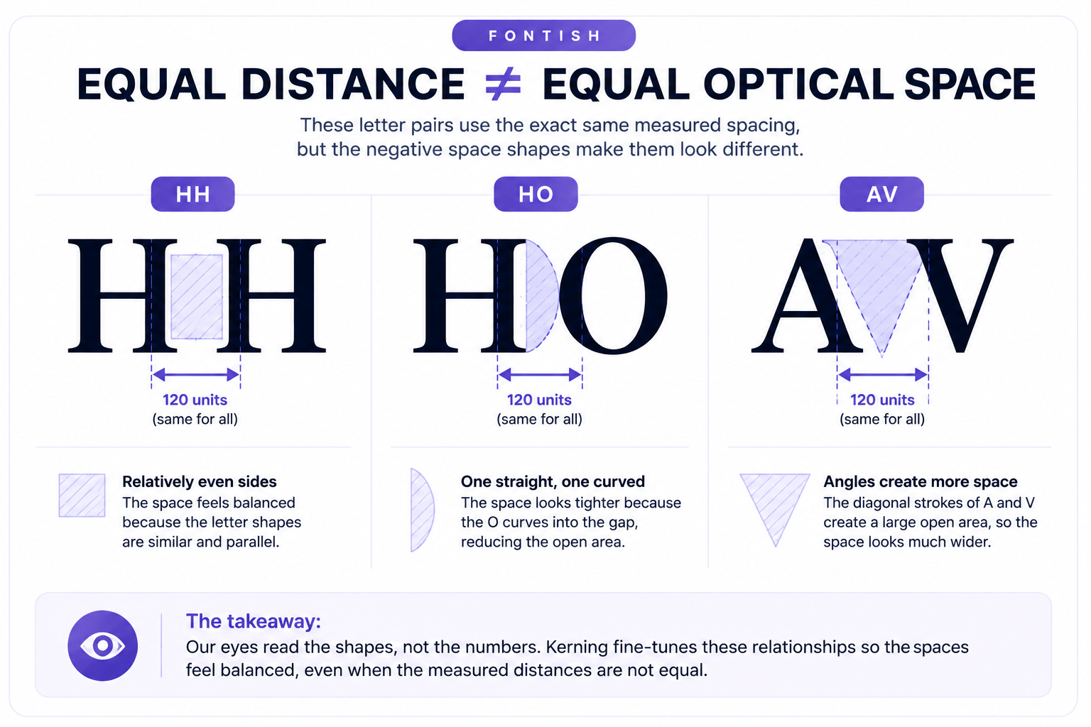 What Is Kerning in Typography? A Practical Guide 2 HH, HO, and AV letter pairs with equal measured spacing showing how different letter shapes create unequal optical space.