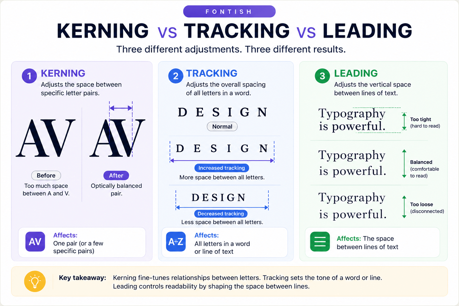 What Is Kerning in Typography? A Practical Guide 4 Kerning vs tracking vs leading infographic showing pair spacing, overall letter spacing, and vertical line spacing.
