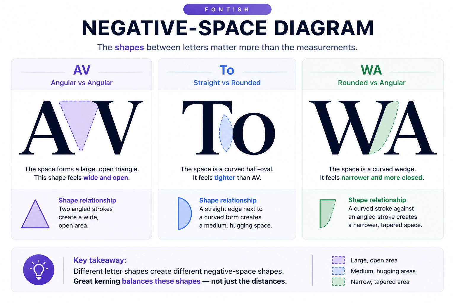 What Is Kerning in Typography? A Practical Guide 6 Negative-space diagram showing how AV, To, and WA letter shapes create different visual spaces that affect kerning.