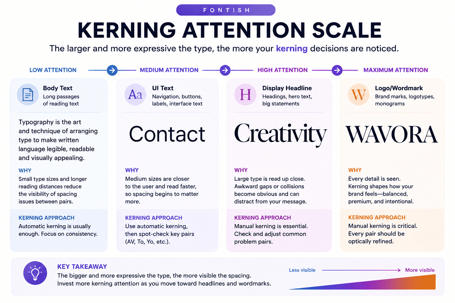 What Is Kerning in Typography? A Practical Guide 7 Kerning attention scale comparing body text, UI text, display headlines, and logos to show where manual kerning matters most.
