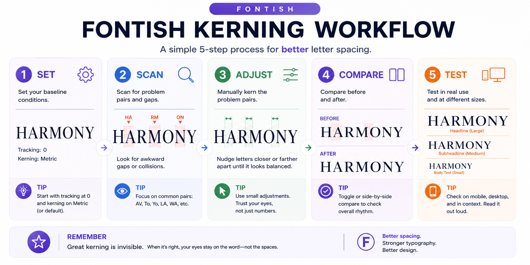 What Is Kerning in Typography? A Practical Guide 9 Five-step kerning workflow showing how to set, scan, adjust, compare, and test letter spacing for balanced typography.