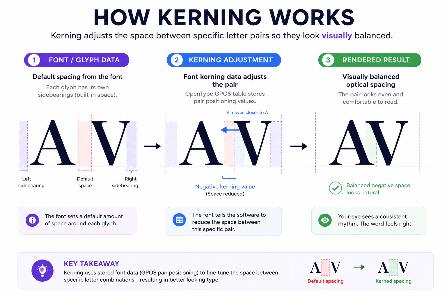 What Is Kerning in Typography? A Practical Guide 3 How kerning works diagram showing default AV glyph spacing, font kerning adjustment, and the final visually balanced letter pair.
