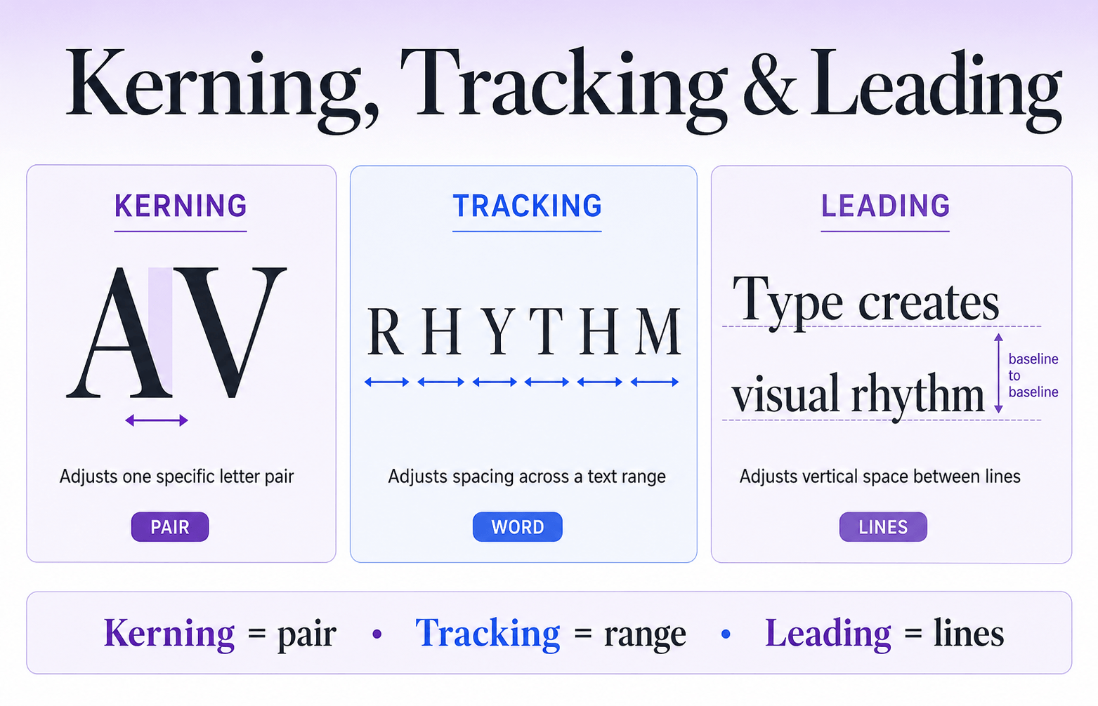 Typography Explained: Essential Principles, Examples and Design Rules for Beginners 6 Diagram comparing kerning between the AV letter pair, tracking across the word Rhythm and leading between two text baselines.