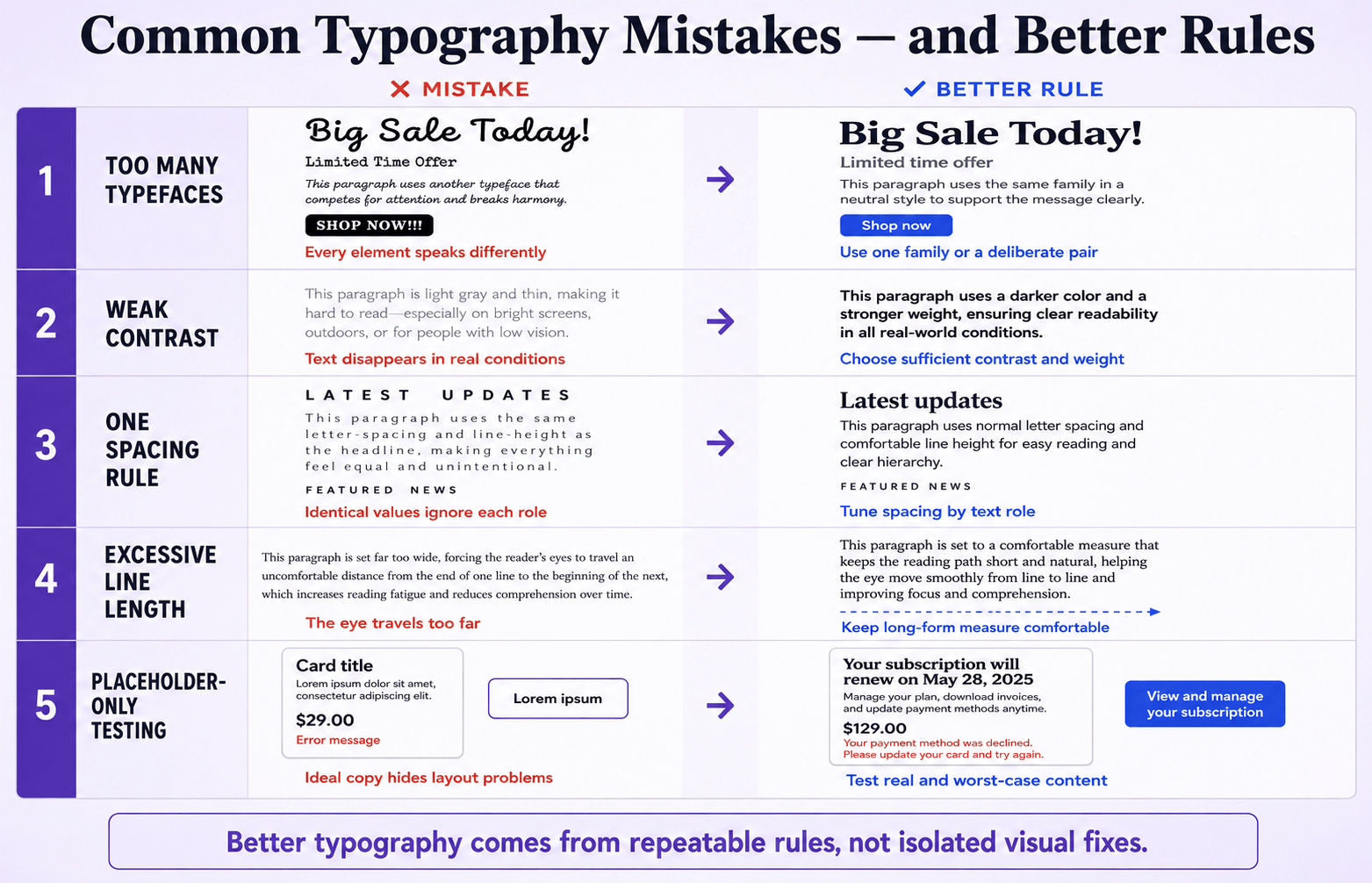 Typography Explained: Essential Principles, Examples and Design Rules for Beginners 12 Five typography mistake comparisons showing too many typefaces, weak contrast, universal spacing, excessive line length and placeholder-only testing beside better rules.