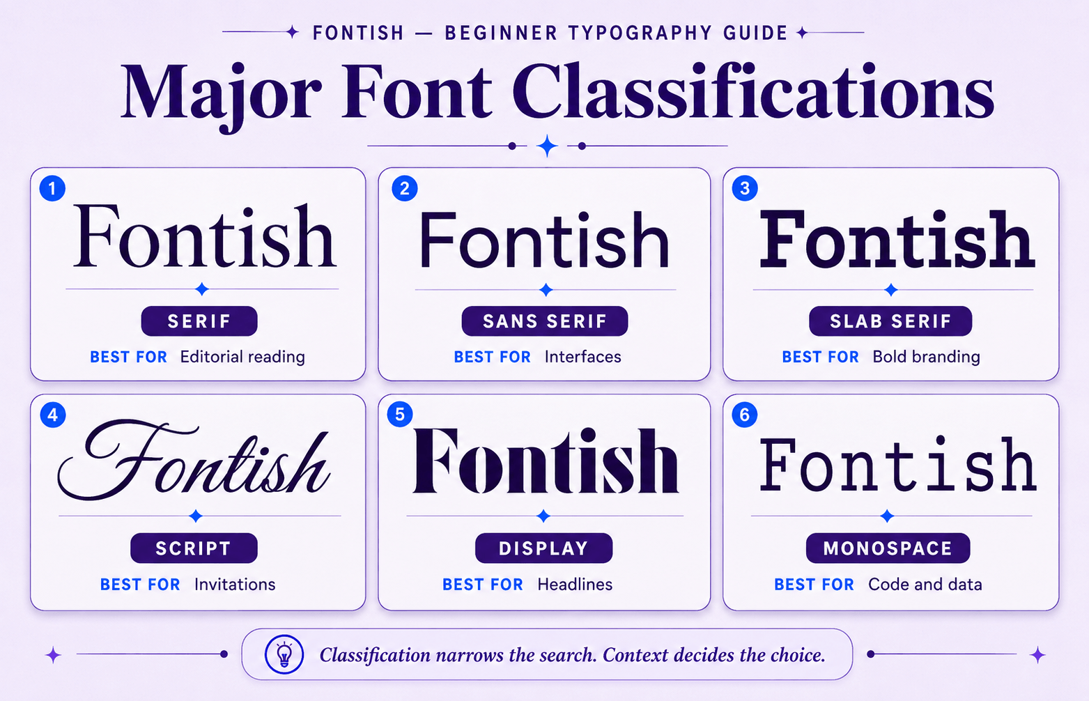 Typography Explained: Essential Principles, Examples and Design Rules for Beginners 4 Six font classifications—serif, sans serif, slab serif, script, display and monospace—shown using the word “Fontish” with their practical uses.