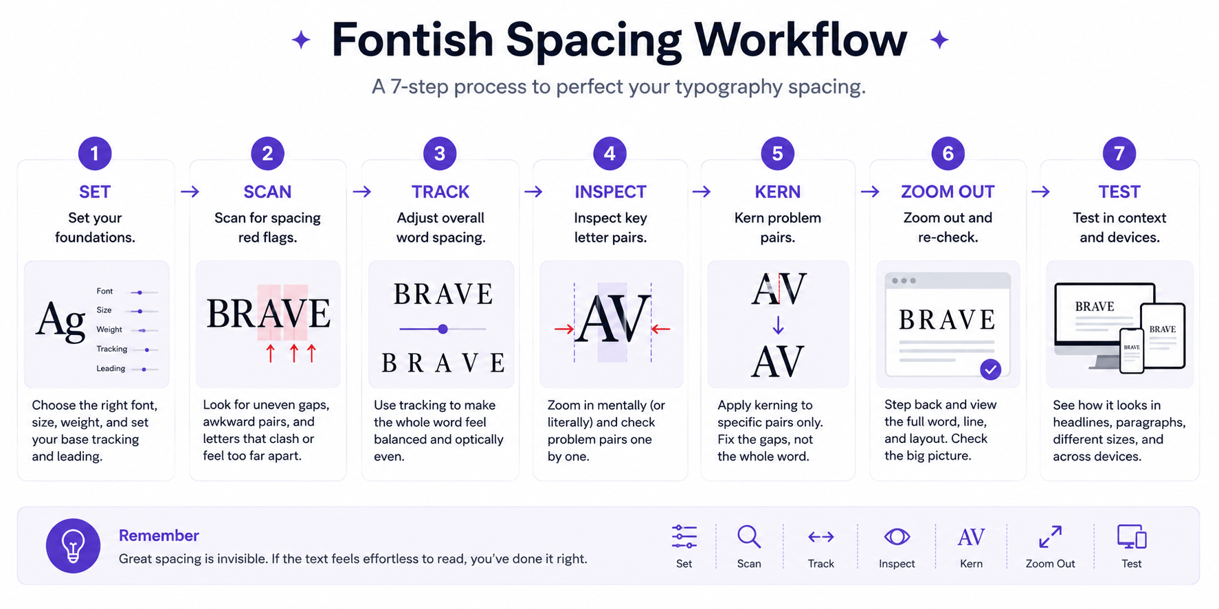 Seven-step typography spacing workflow showing Set, Scan, Track, Inspect, Kern, Zoom Out, and Test.