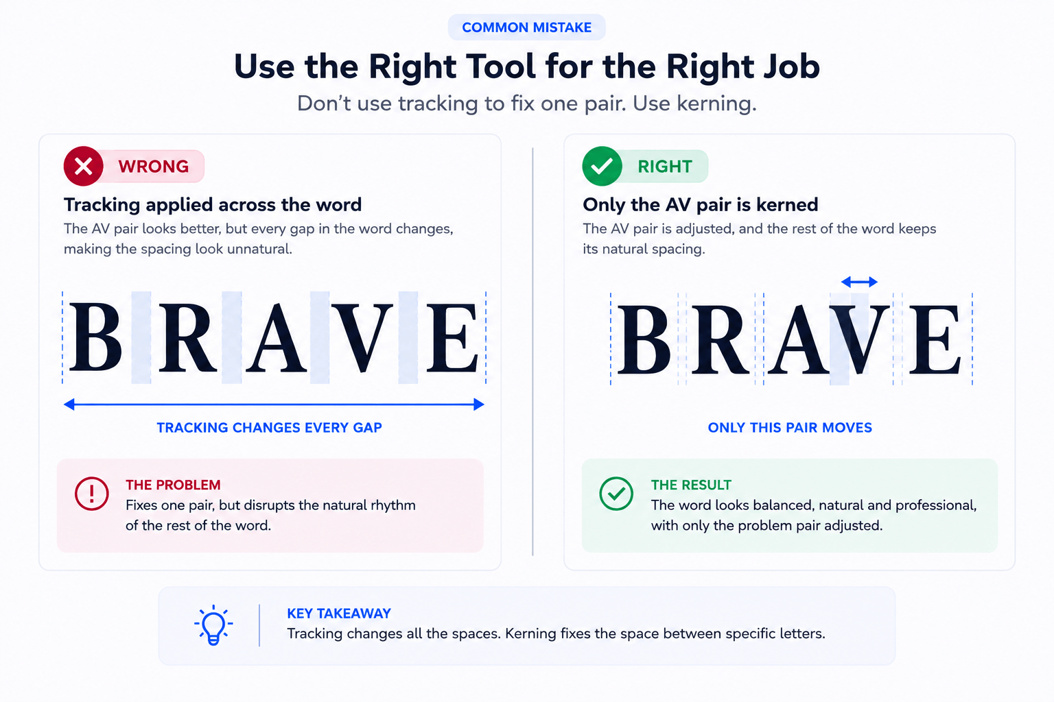Tracking vs kerning mistake showing tracking changing every gap in BRAVE versus kerning adjusting only the AV pair.