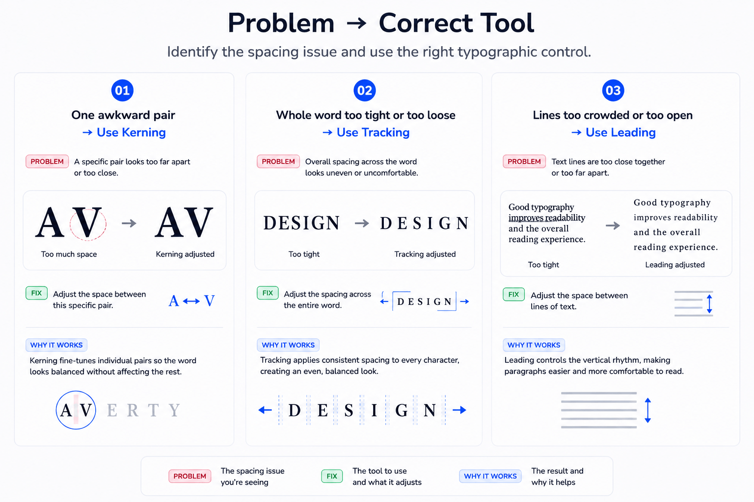 Typography spacing diagnostic showing when to use kerning, tracking, or leading for different spacing problems.