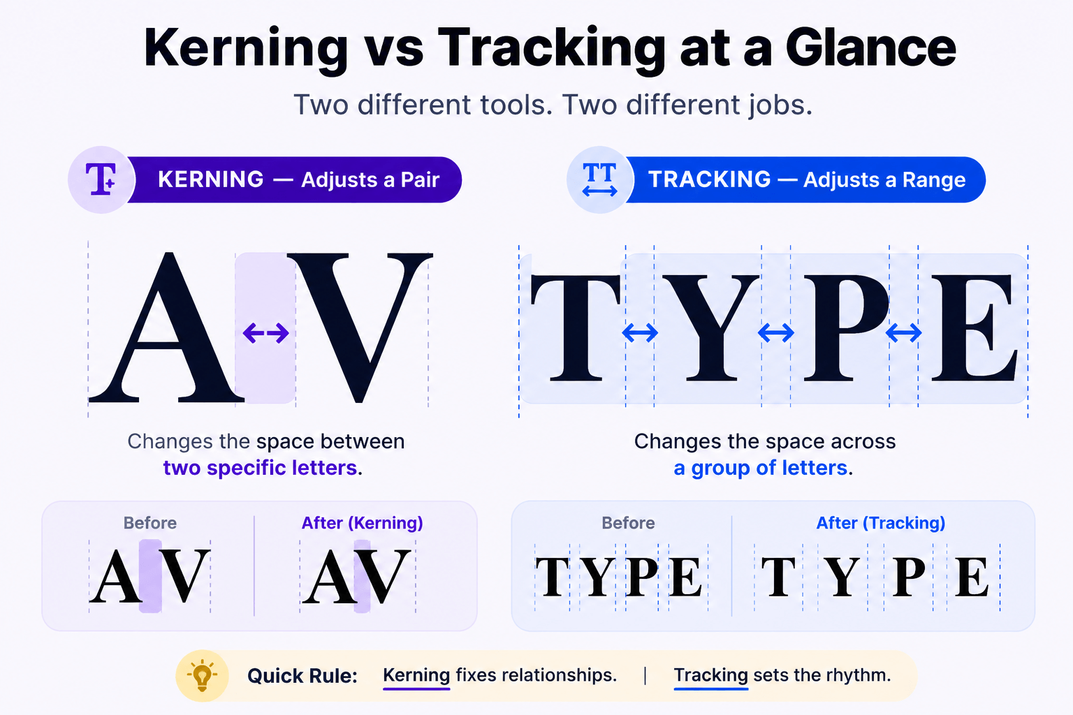 Kerning vs tracking diagram showing AV pair spacing compared with tracking applied across the word TYPE.