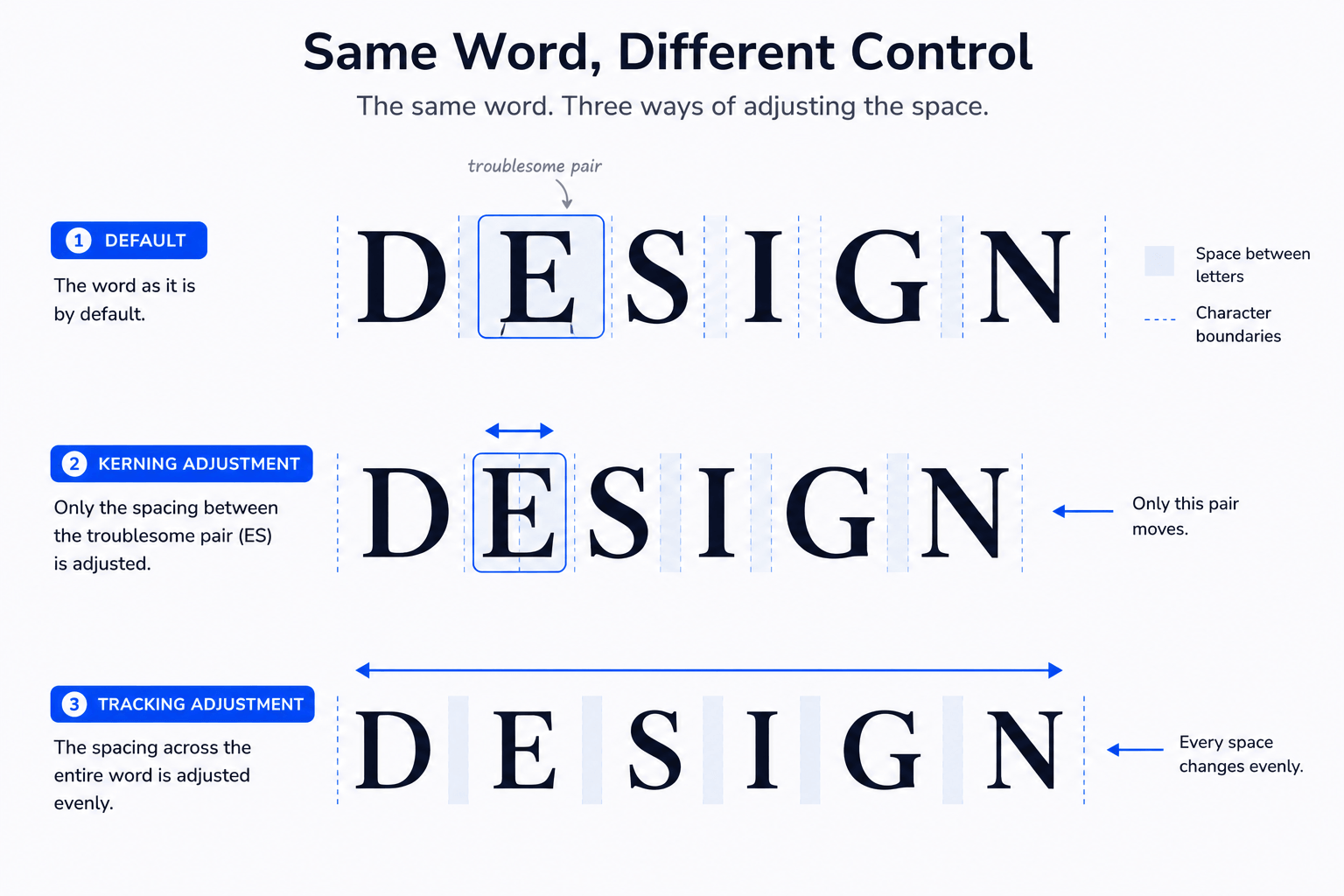 Kerning vs tracking example showing the word DESIGN with default spacing, a single kerning adjustment, and tracking across the entire word.