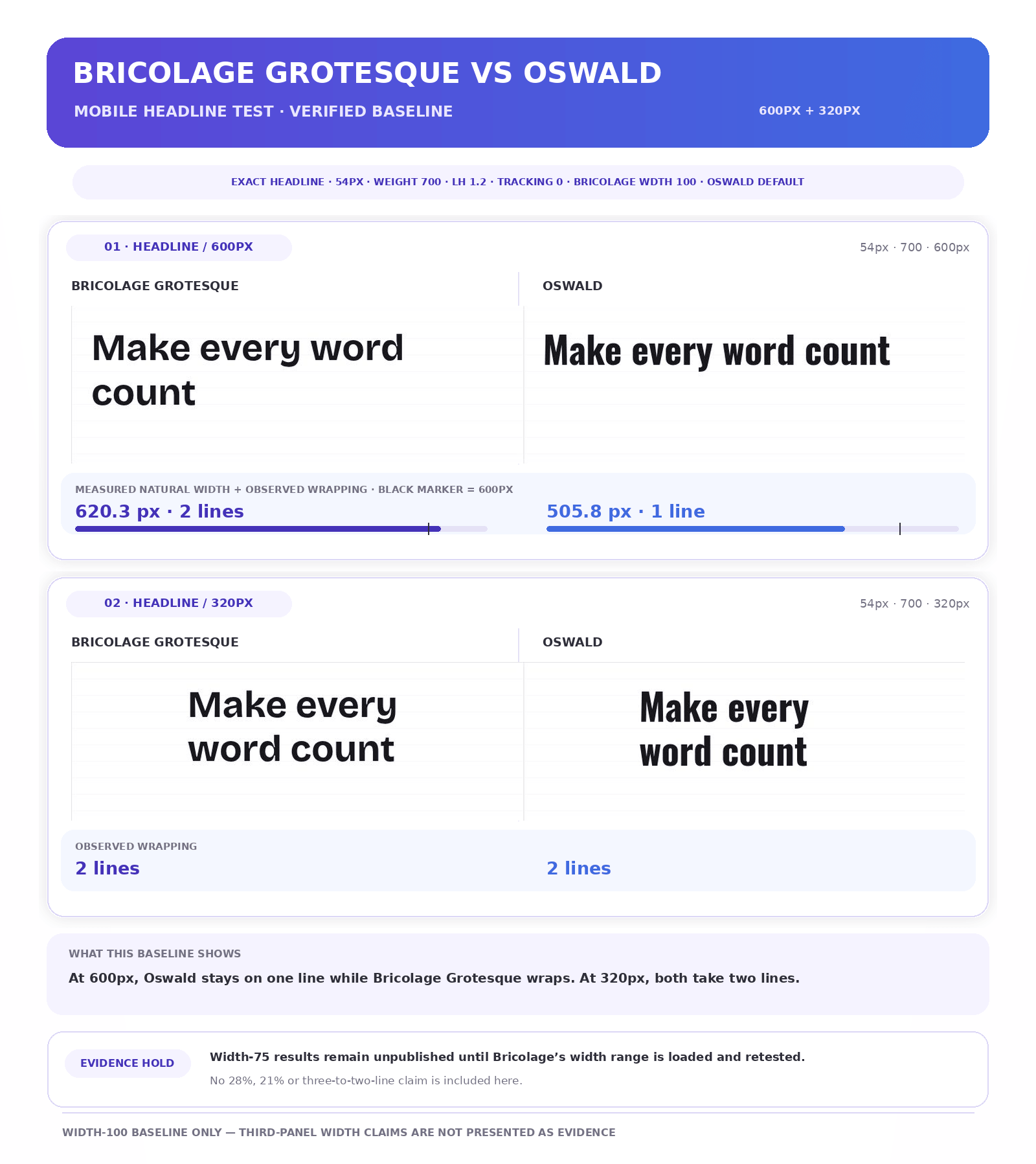 12 Best Google Fonts: Tested and Compared for Real Design Work 7 Bricolage Grotesque vs Oswald mobile headline test comparing measured widths and line wrapping at 600px and 320px.
