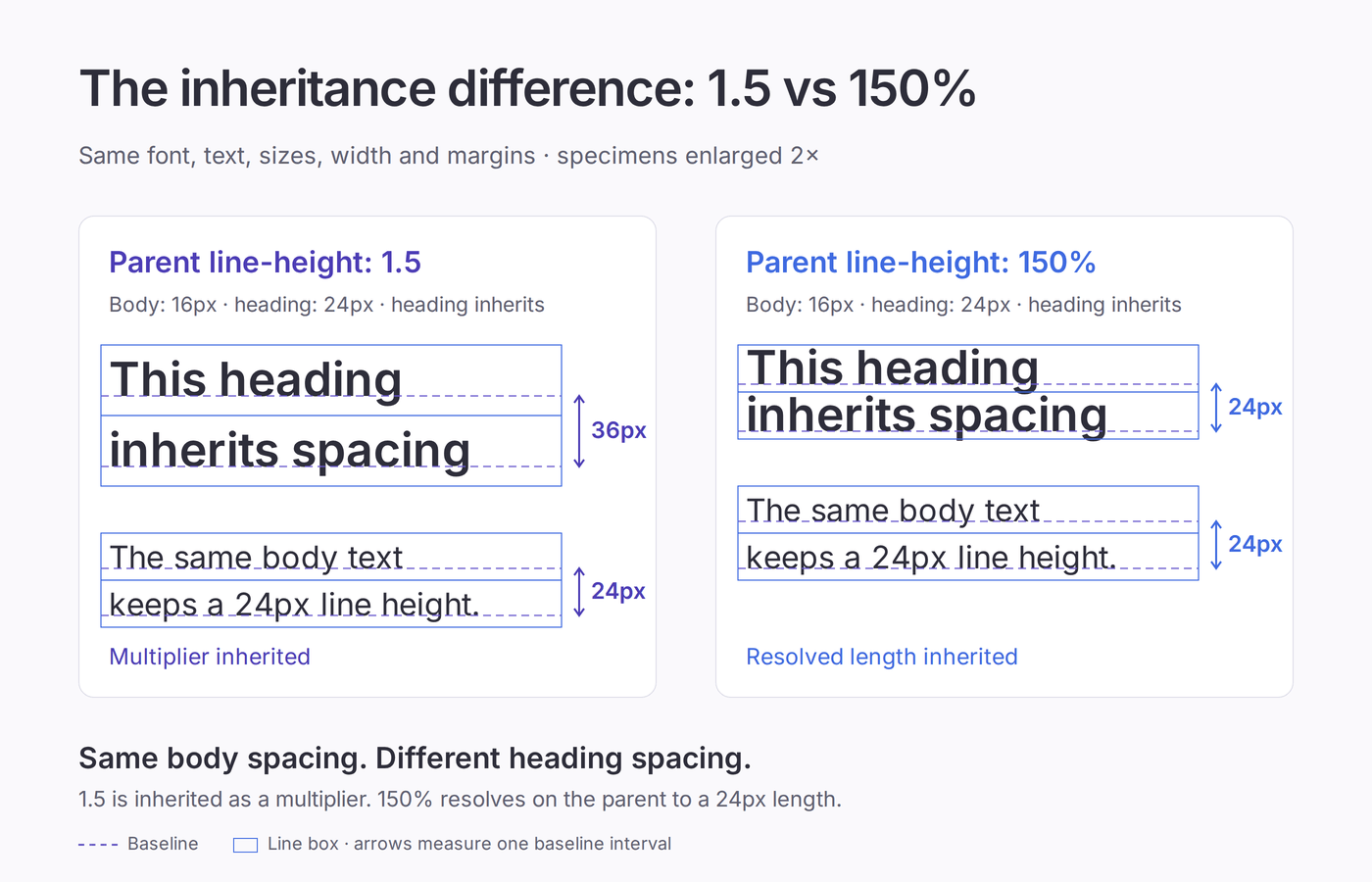 Leading vs Line Height: Get Your Text Spacing Right 2 Leading vs line height inheritance: 1.5 gives the 24px heading 36px spacing; 150% gives it 24px. Both body samples keep 24px spacing.