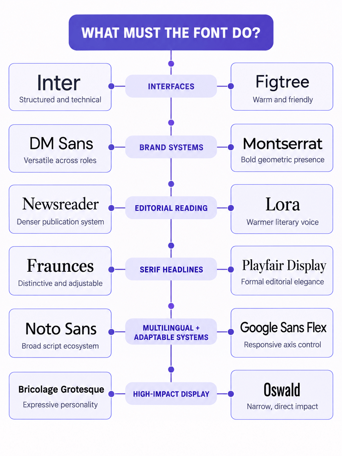 12 Best Google Fonts: Tested and Compared for Real Design Work 1 Decision map matching 12 of the best Google Fonts to six design jobs, including interfaces, branding, editorial reading and display typography.