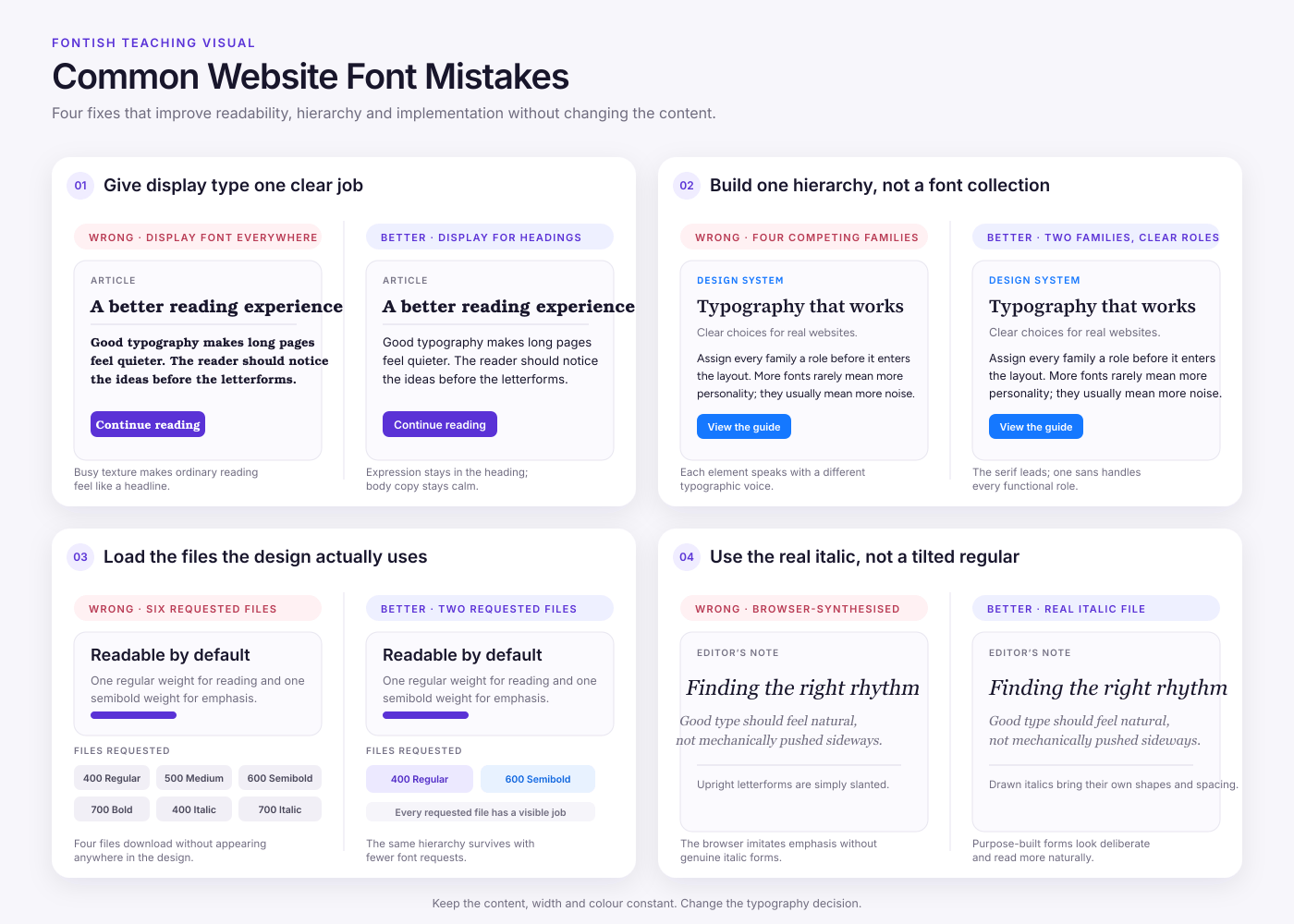 10 Best Fonts for Websites: Readable Choices for Every Role 5 Four before-and-after website font mistakes showing display fonts in body copy, competing families, unused font files and synthetic italics.